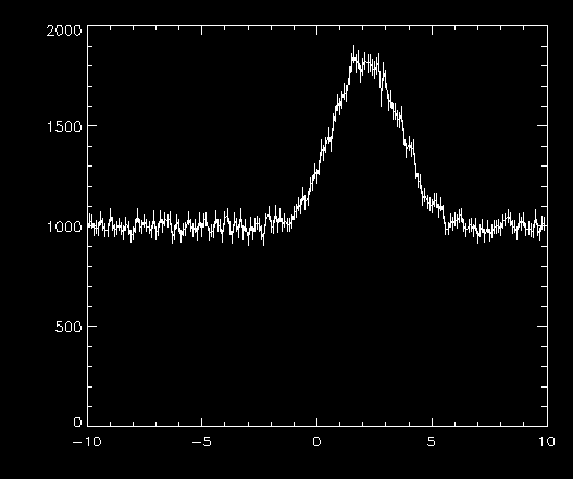 Plot of data and errors